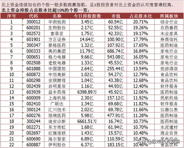 聪明资金（北上资金）持股市值占总股本比超过
