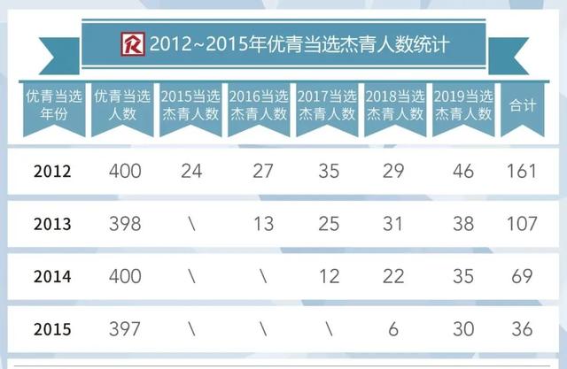 成为优青后，成功晋升为杰青长江，甚至院士的