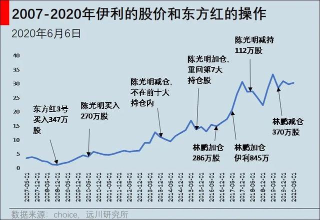 大佬买什么 | 十年20倍，东方红的伊利方法论