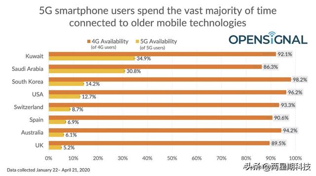 Opensignal：美国在下载速度上落后于7个领先的5G国家