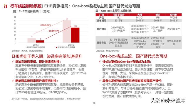 智能汽车专题报告：制动系统，电动智能催化，国产曙光已现