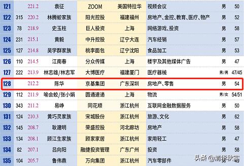 亮眼！吴川富豪陈华荣登2020新财富500富人榜，在