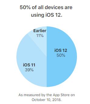 不到一个月，iOS 12 占有率突破 50！最新的推广“妙招”你知道多少？