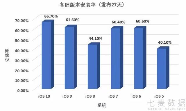 不到一个月，iOS 12 占有率突破 50！最新的推广“妙招”你知道多少？