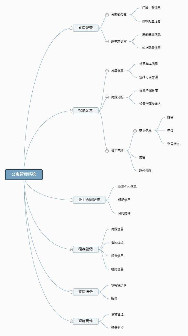 案例分析：公寓管理系统如何配置和架构