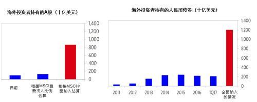 两年涌入1.5万亿 外资加速买入中国资产