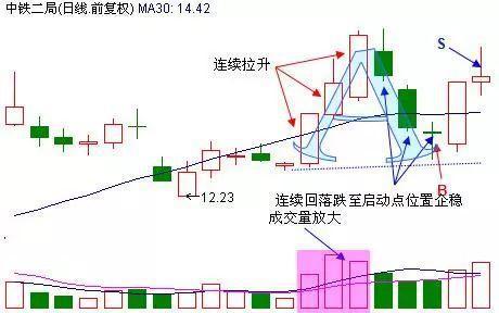 中国股市：只买\"4连阳+1阴\"这种股票，财