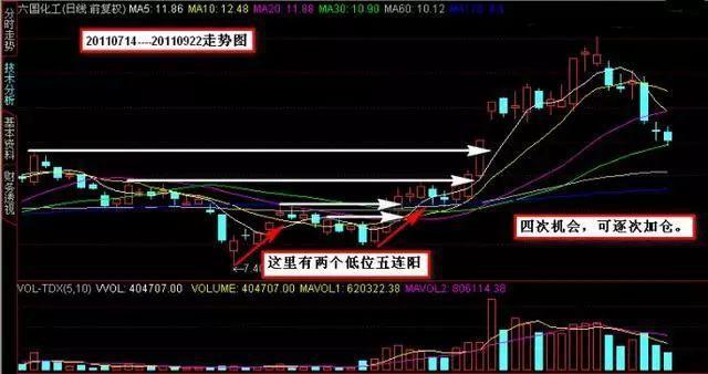 中国股市：只买\"4连阳+1阴\"这种股票，财