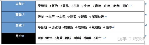 CRM用户运营笔记：用户生命周期