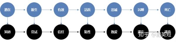 CRM用户运营笔记：用户生命周期