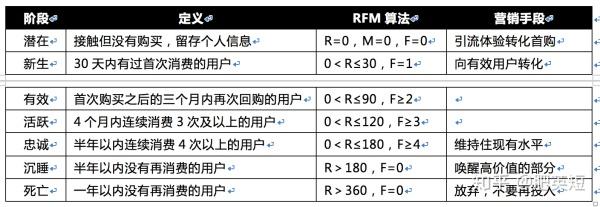 CRM用户运营笔记：用户生命周期