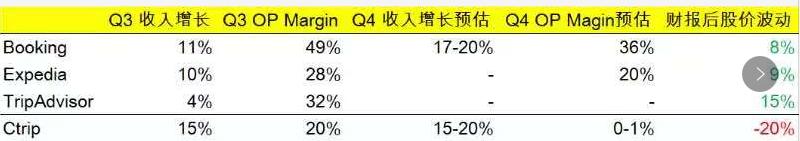 国内OTA行业盈利能力依然强劲 市场至少还有万亿增量空间