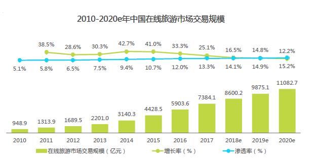 国内OTA行业盈利能力依然强劲 市场至少还有万亿增量空间