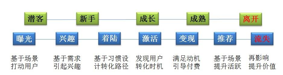 如何做到以用户为中心