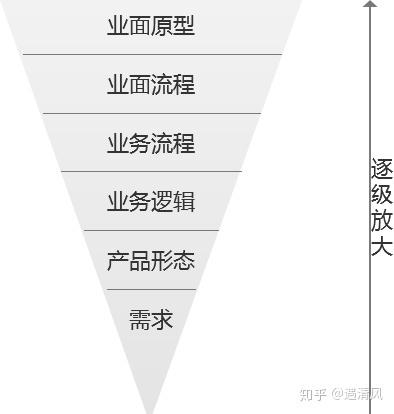 以微信为例：如何用Axure制作高保真原型？