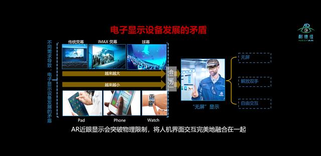 WatchAR，一款人人可以拥有的随身便携AR头显