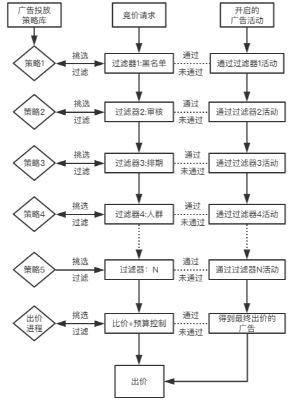 广告投放平台DSP搭建：你需要了解的产品核心模块