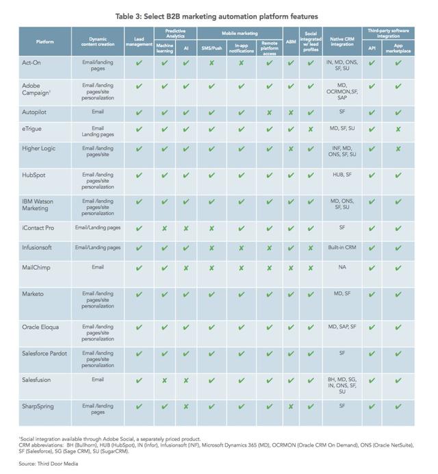 15个最受欢迎的B2B营销自动化平台产品