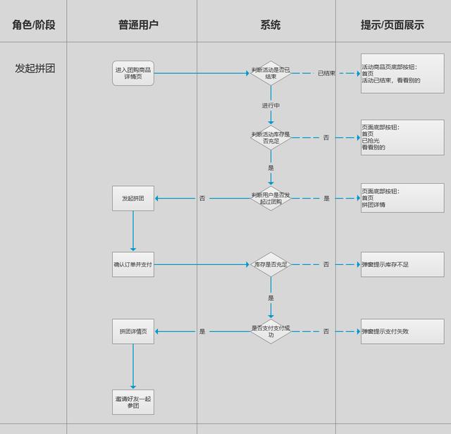 以常见拼团为例：总结拼团的设计思路和逻辑