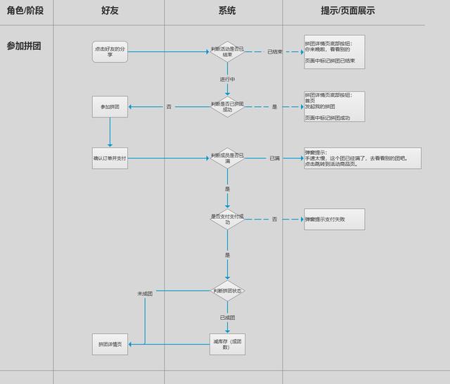 以常见拼团为例：总结拼团的设计思路和逻辑