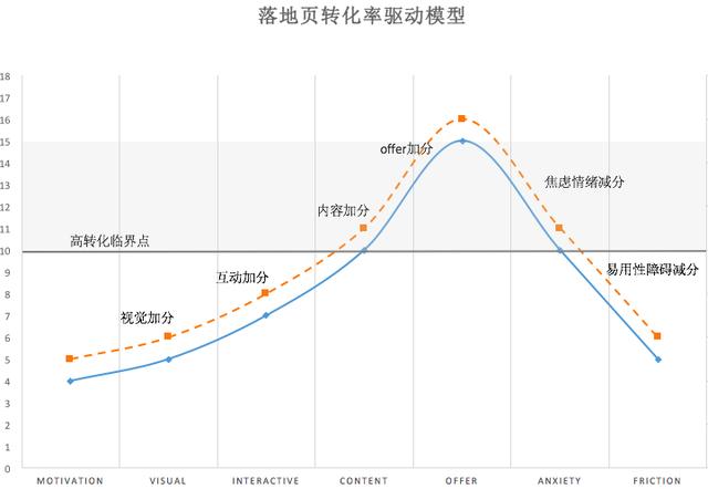 如何设计落地页，实现流量高效转化？