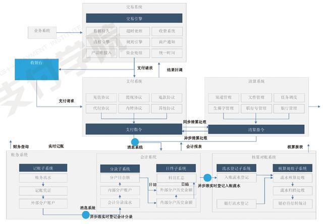 支付系统设计白皮书：支付系统的概念与架构