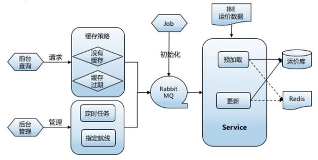 可借鉴性极高的通用方案：垂直搜索引擎性能优化