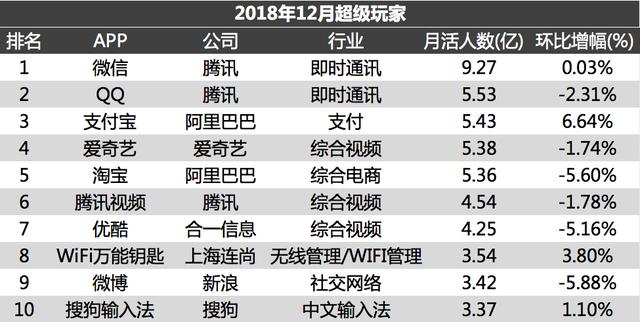 移动互联网报告2018：各量级APP多维度数据分析