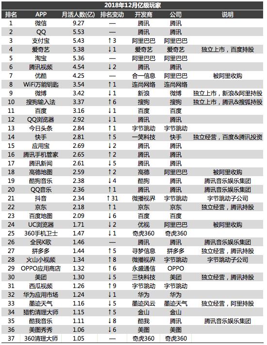 移动互联网报告2018：各量级APP多维度数据分析