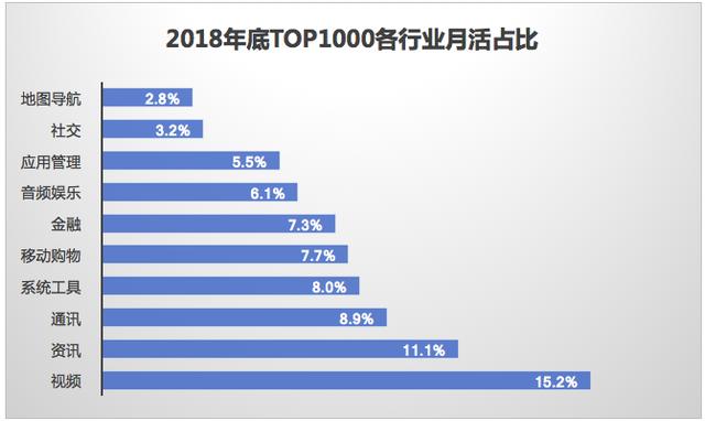 移动互联网报告2018：各量级APP多维度数据分析