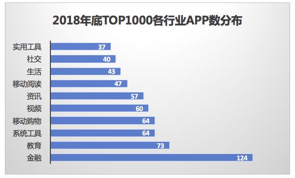 移动互联网报告2018：各量级APP多维度数据分析