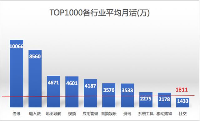 移动互联网报告2018：各量级APP多维度数据分析