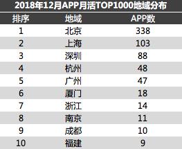 移动互联网报告2018：各量级APP多维度数据分析