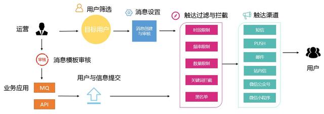 从0到1搭建消息推送管理平台