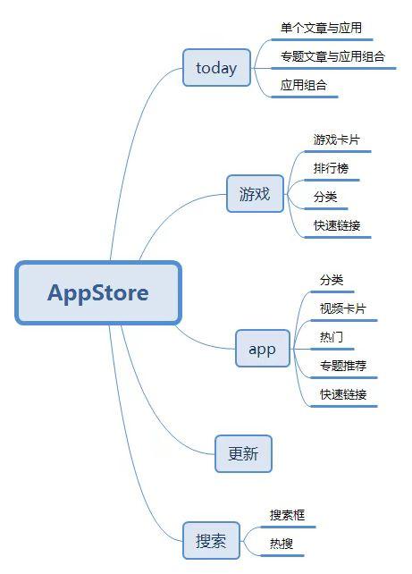 从应用商店到分发平台，以及下一个角色