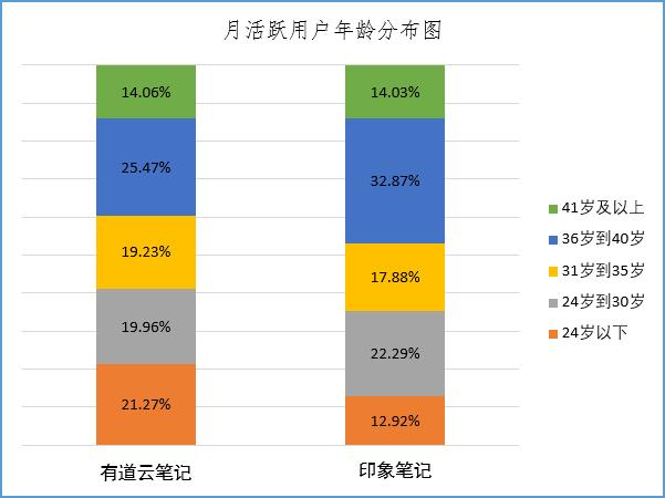 竞品分析报告：有道云笔记与印象笔记