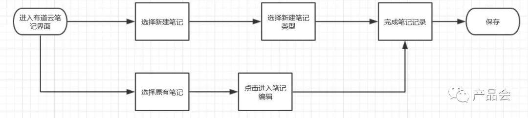 产品分析报告 | 有道云笔记，随时随地记笔记