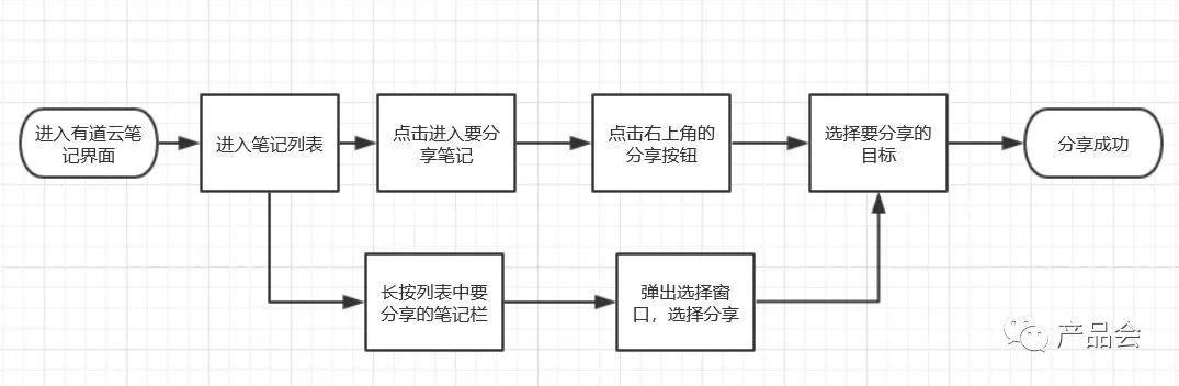 产品分析报告 | 有道云笔记，随时随地记笔记