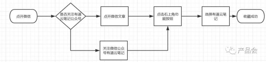 产品分析报告 | 有道云笔记，随时随地记笔记