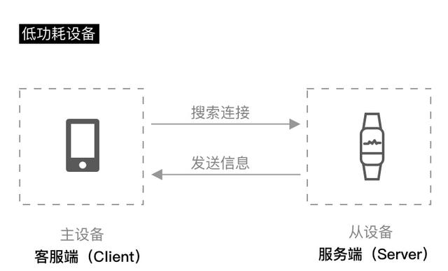 2个知识点，带你走近蓝牙设计