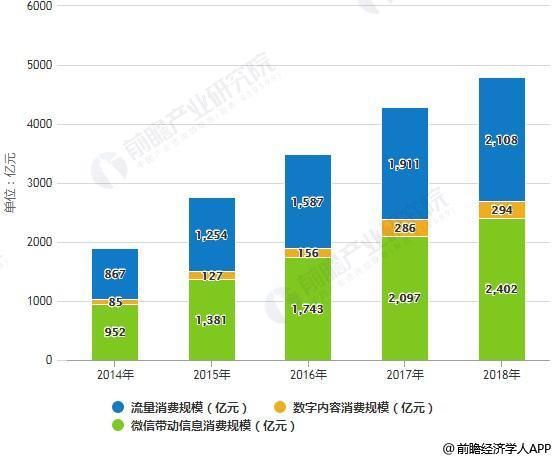2018年中国互联网营销行业市场现状及前景分析 微信营销拉动消费增长效应显著