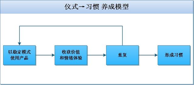 培养用户习惯，你还缺一套仪式