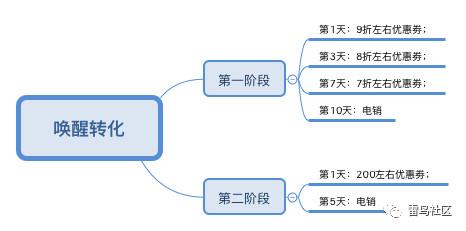 金融产品运营：相对低频产品如何唤醒沉睡和流失用户
