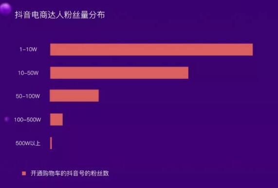 抖音电商带货达人数据分析：六成用户会购买100元以下产品