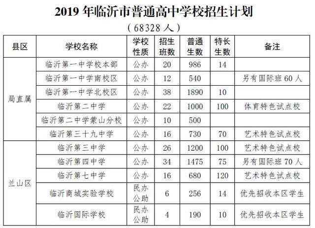 临沂大学录取分数线(临沂大学3十4专业2016)