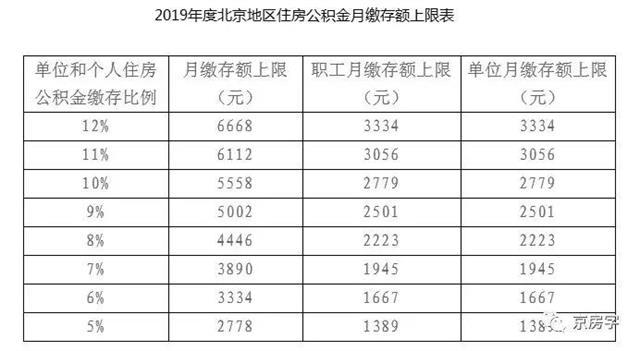 来看！公积金缴存基数怎么算