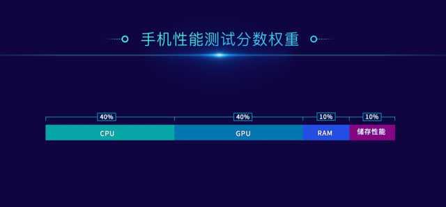 恰饭与得体不可兼得？Android手机跑分软件大盘点
