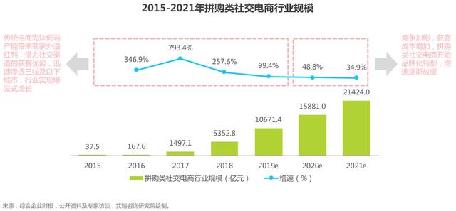 我们来聊聊社交电商的现状，以及它的四种商业模式