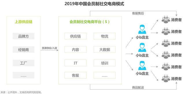 我们来聊聊社交电商的现状，以及它的四种商业模式