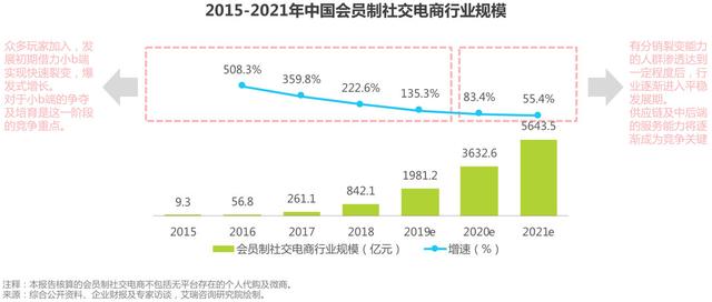 我们来聊聊社交电商的现状，以及它的四种商业模式